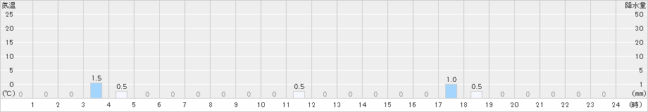 大山(>2020年01月24日)のアメダスグラフ