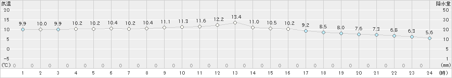 越廼(>2020年01月24日)のアメダスグラフ