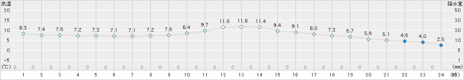 勝山(>2020年01月24日)のアメダスグラフ