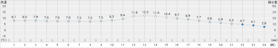 大野(>2020年01月24日)のアメダスグラフ