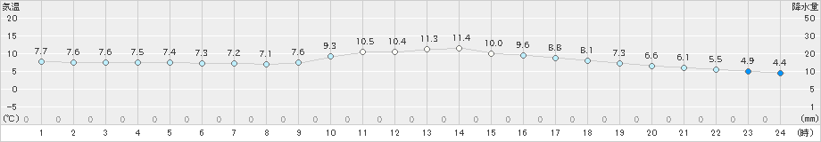 今庄(>2020年01月24日)のアメダスグラフ