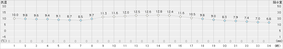 敦賀(>2020年01月24日)のアメダスグラフ