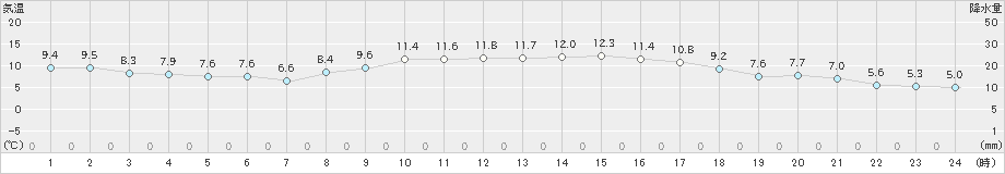 米原(>2020年01月24日)のアメダスグラフ