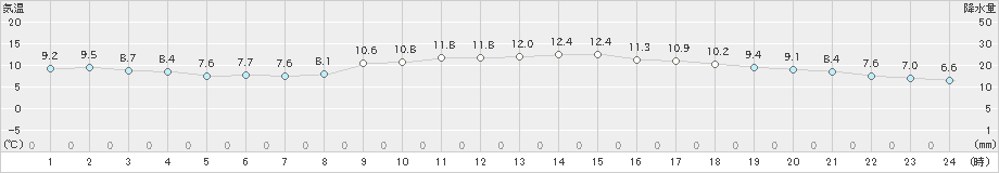 彦根(>2020年01月24日)のアメダスグラフ