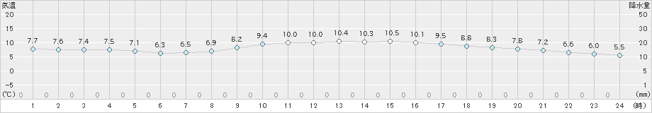 信楽(>2020年01月24日)のアメダスグラフ