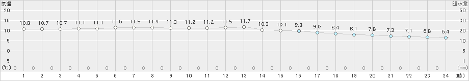 間人(>2020年01月24日)のアメダスグラフ