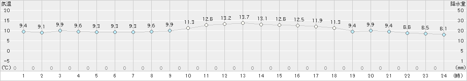 枚方(>2020年01月24日)のアメダスグラフ