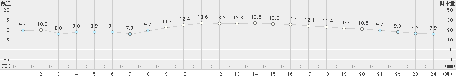 豊中(>2020年01月24日)のアメダスグラフ