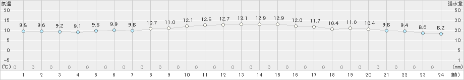 熊取(>2020年01月24日)のアメダスグラフ