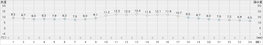 西脇(>2020年01月24日)のアメダスグラフ