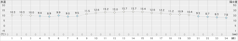 郡家(>2020年01月24日)のアメダスグラフ