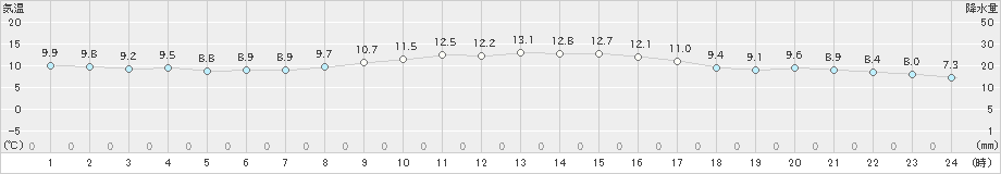 洲本(>2020年01月24日)のアメダスグラフ