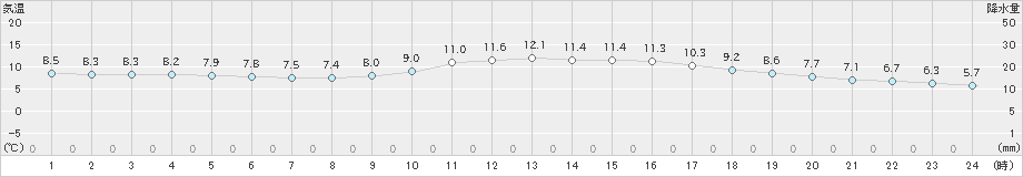 久世(>2020年01月24日)のアメダスグラフ