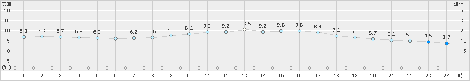 新見(>2020年01月24日)のアメダスグラフ