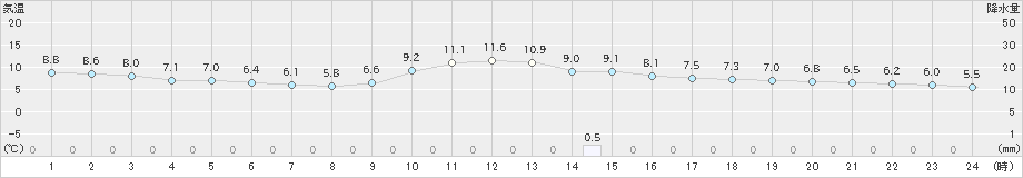 西郷(>2020年01月24日)のアメダスグラフ