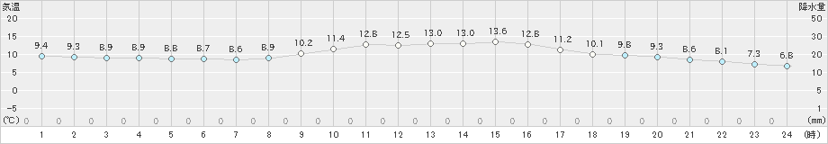 大田(>2020年01月24日)のアメダスグラフ