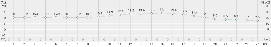 益田(>2020年01月24日)のアメダスグラフ