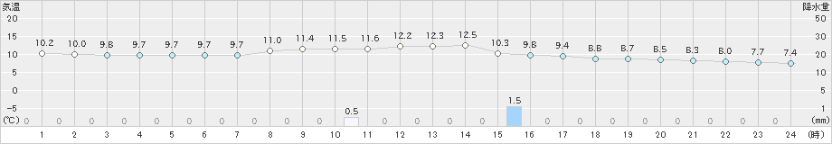 青谷(>2020年01月24日)のアメダスグラフ