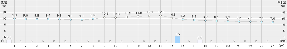 倉吉(>2020年01月24日)のアメダスグラフ