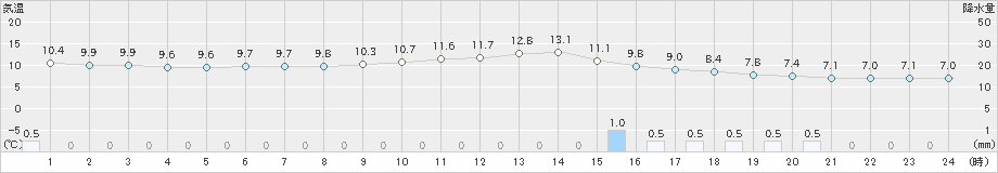 鳥取(>2020年01月24日)のアメダスグラフ