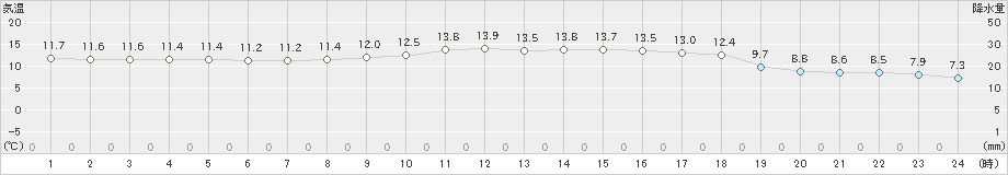 萩(>2020年01月24日)のアメダスグラフ