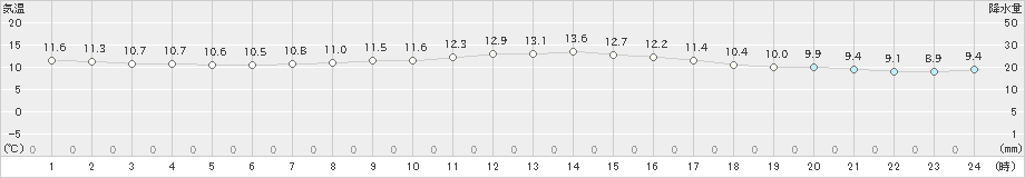 玖珠(>2020年01月24日)のアメダスグラフ