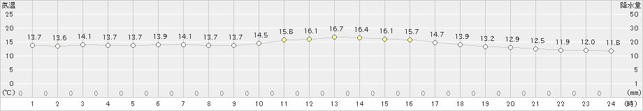 佐賀(>2020年01月24日)のアメダスグラフ