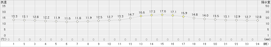 菊池(>2020年01月24日)のアメダスグラフ