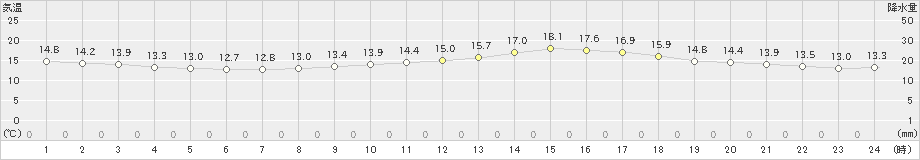 熊本(>2020年01月24日)のアメダスグラフ