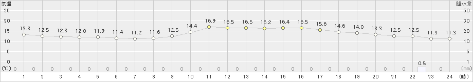 日向(>2020年01月24日)のアメダスグラフ