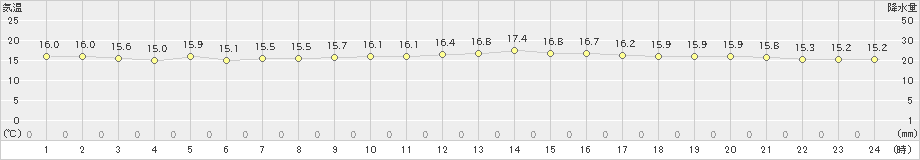 中甑(>2020年01月24日)のアメダスグラフ