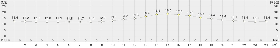 川内(>2020年01月24日)のアメダスグラフ