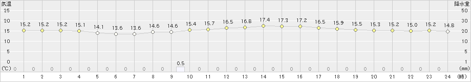 枕崎(>2020年01月24日)のアメダスグラフ