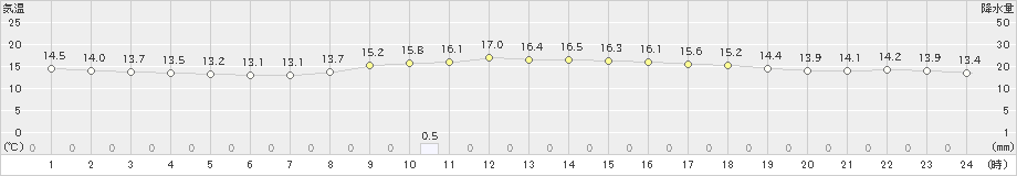 内之浦(>2020年01月24日)のアメダスグラフ