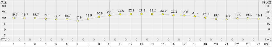 天城(>2020年01月24日)のアメダスグラフ