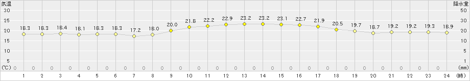 伊仙(>2020年01月24日)のアメダスグラフ