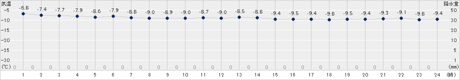 宗谷岬(>2020年01月25日)のアメダスグラフ