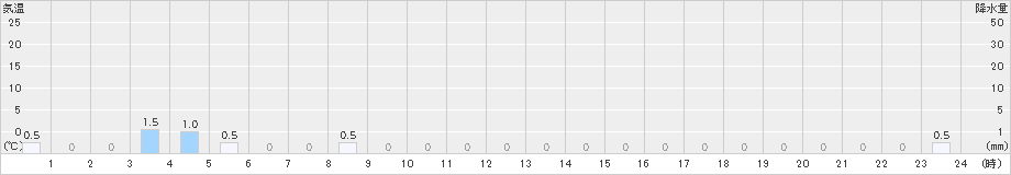 手稲山(>2020年01月25日)のアメダスグラフ