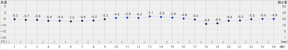 森(>2020年01月25日)のアメダスグラフ