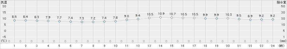 セントレア(>2020年01月25日)のアメダスグラフ