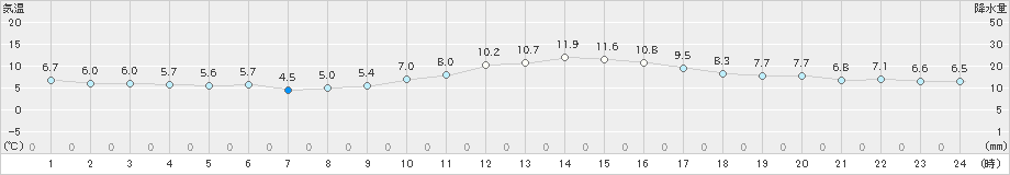 四日市(>2020年01月25日)のアメダスグラフ