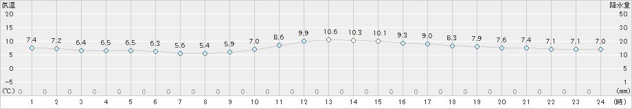 枚方(>2020年01月25日)のアメダスグラフ