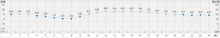 今岡(>2020年01月25日)のアメダスグラフ