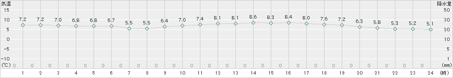 青谷(>2020年01月25日)のアメダスグラフ