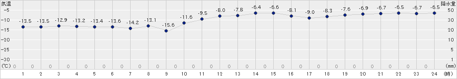 東川(>2020年01月26日)のアメダスグラフ