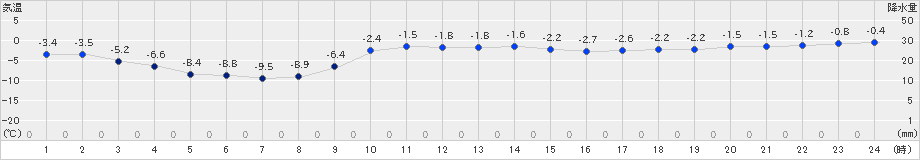 今金(>2020年01月26日)のアメダスグラフ