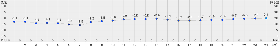熊石(>2020年01月26日)のアメダスグラフ