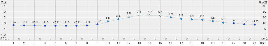 只見(>2020年01月26日)のアメダスグラフ