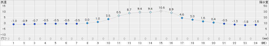 大子(>2020年01月26日)のアメダスグラフ