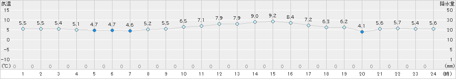 日立(>2020年01月26日)のアメダスグラフ